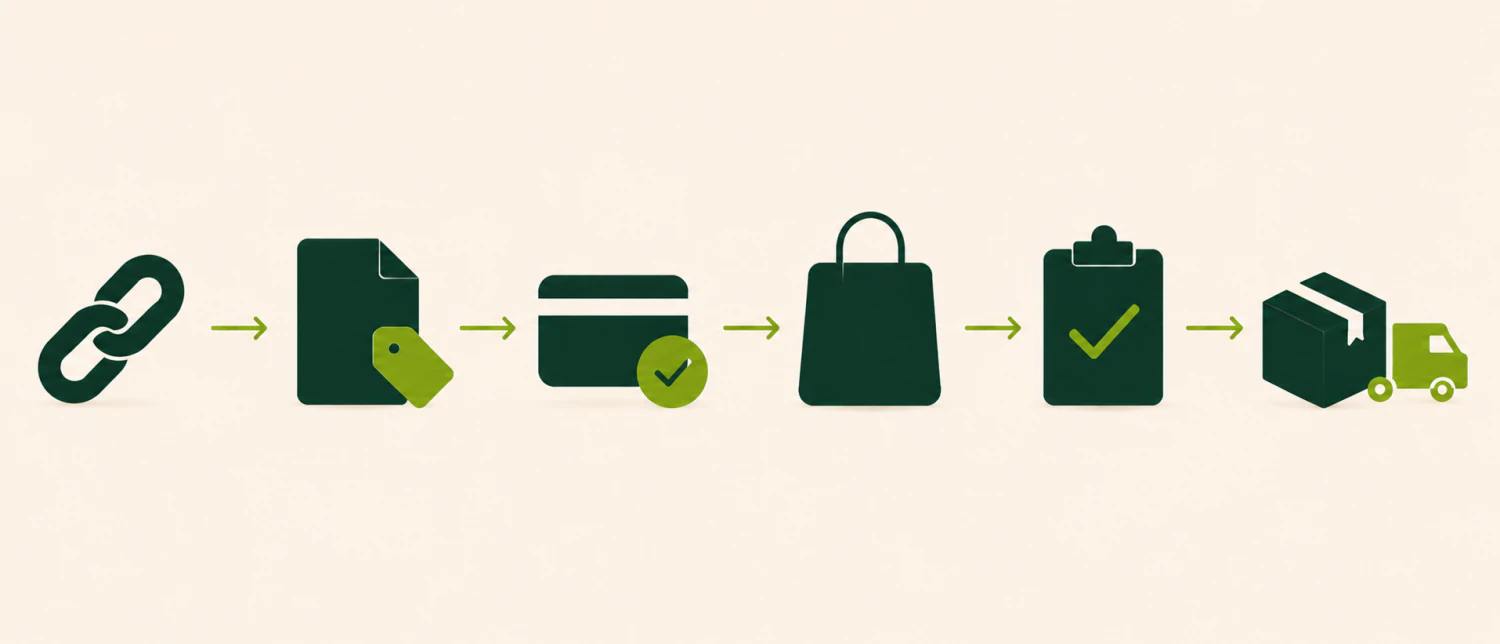 The DS Corp process in six steps: share a link, review and quote, approve and pay, purchase and receive, quality check, then export and deliver.